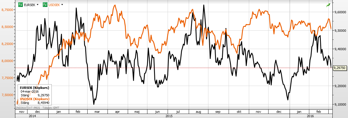 Växelkurs Euro/Sek och USD/Sek I nedanstående diagram har Euro