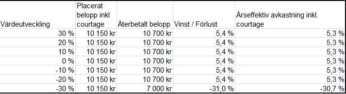6 TELE2 AB-B SHS SE0005190238 7 ERICSSON LM-B SHS SE0000108656 8 ASSA ABLOY AB-B SE0007100581 12.50% TEL2B SS Equity 12.50% ERICB SS Equity 12.