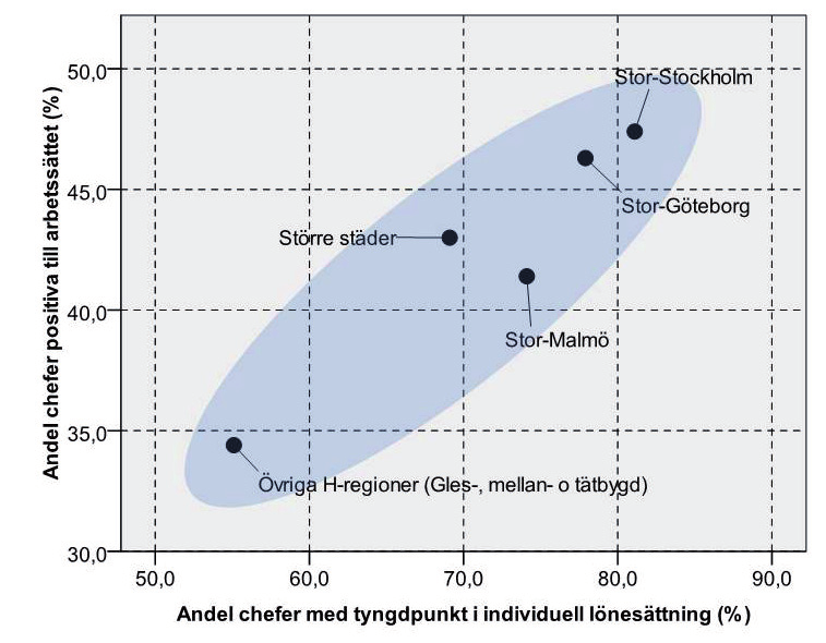 Storstad ger chefen bästa förutsättningarna Olika delar av Sverige skiljer sig åt när det gäller arbetsmarknadens struktur, sammansättning och tradition.