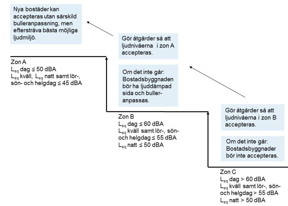 Tabell 4. Dimensionering av byggnadens ljudisolering mot yttre ljudkällor (sammanfattat ur SS 25267:2015 och BBR 21, BFS 2014:3).
