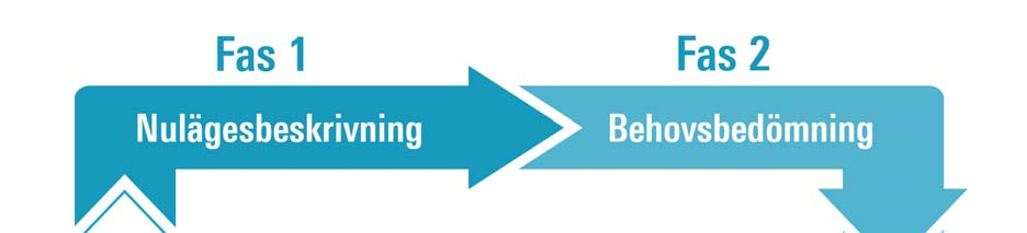 2. Behovsbedömning Bedömning av det förväntade behovet av lokaler görs i flera steg och bygger på prognoser utifrån antaganden. Uppgifter för behovsbedömningen lämnas av respektive förvaltning.