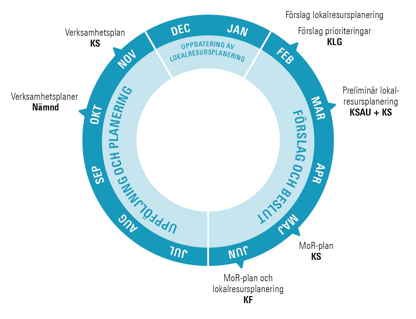 Årshjul Lokalresursplanering är en viktig del i kommunens mål- och resursarbete (MoR-arbete). Planering och MoR-arbete samordnas så att åtgärdsprioriteringen görs med hänsyn till kommunens ekonomi.