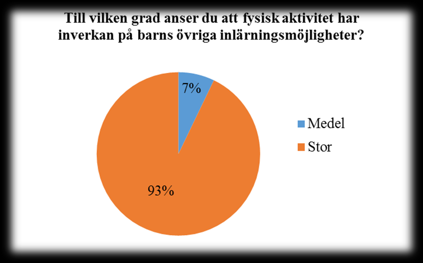 Figur 7 Fysisk aktivitet och lärande I figur 7 ser vi att så många som 93 % av förskolepersonalen anser att fysisk aktivitet har stor inverkan på barns övriga inlärningsmöjligheter.