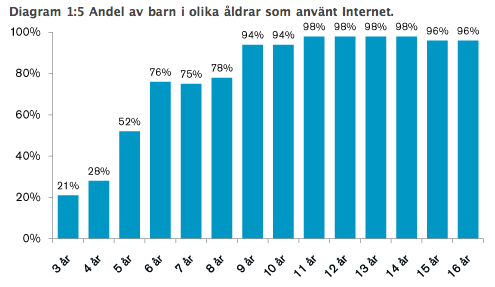 Barn och Internet Tillgång Cll tekniken Användningen går allt lägre ner i åldrarna Var tredje treåring och varannan femåring börjat använda Internet Alla barn