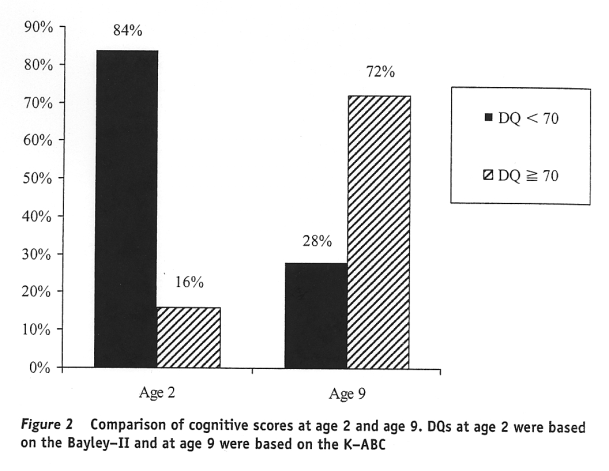 Turner et al (2006): Follow-up of children with autism spectrum disorders from age 2 to age 9, Autism, 10.