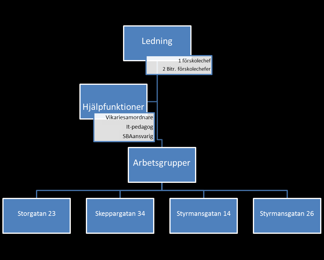 Sid 3 (37) Förskoleenheten har en organisation där ledningen består av en förskolechef och två biträdande förskolechefer, samtliga i ledningsgruppen har förskollärarutbildning.