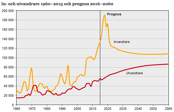 påverkas av denna justering i parametrarna ββ och λλ kan man utreda hur landets tillväxt skulle se ut om integrationen förbättras från och med år 2016 och år 2050 når sitt optimum.
