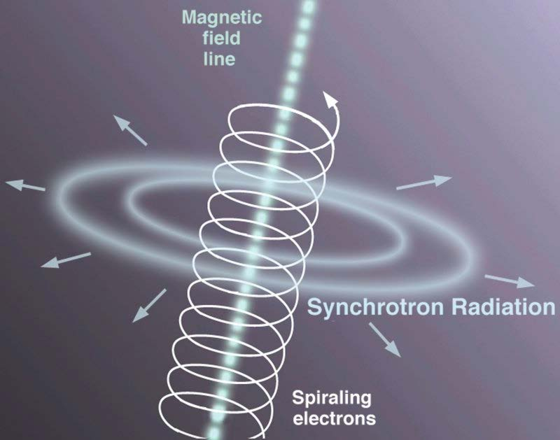 Synkrotronstrålning Ljuset som jetstrålen sänder ut är synkrotronstrålning.