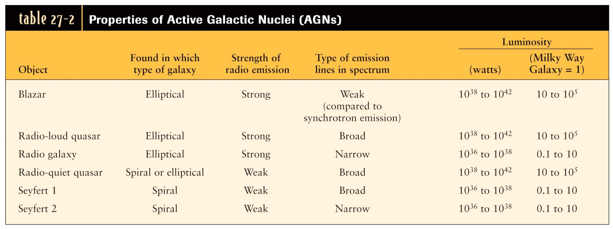 Kvasarer, blasarer, Seyfertgalaxer och radiogalaxer är alla exempel på aktiva galaxer som har en aktiv galaktisk kärna: AGN = Active Galactic Nuclei.