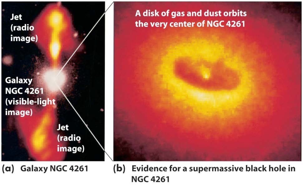 Supermassiva svarta hål motorn för aktiva galaxkärnor Indirekta observationer av supermassiva svarta hål i flera galaxer via påverkan av rörelsen hos materia (gas, stoft, stjärnor) i sin omgivning.