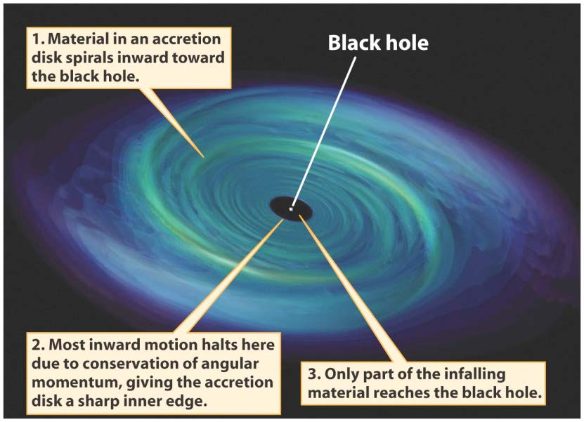 Supermassivt svart hål med ansamlingsskiva. Laddade partiklar rör sig i två jetstrålar utefter de magnetiska fältlinjerna.