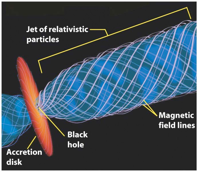 Skivan värms upp av friktion mellan de yttre delarna som rör sig saktare än de inre delarna. Kvasarers udda spektra som inkluderar bl.a. röntgenstrålning, är skapat av upphettad gas i skivan; varierande ljusstyrka en följd av täthetsvariationer i gasen.