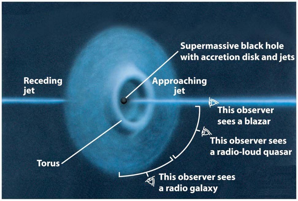 En förenad modell för kvasarer, blasarer och radiogalaxer Kvasarer, blasarer och radiogalaxer (= AGN) är samma typ av objekt sett från olika vinklar där ansamlingsskivan blockerar ljus från de inre