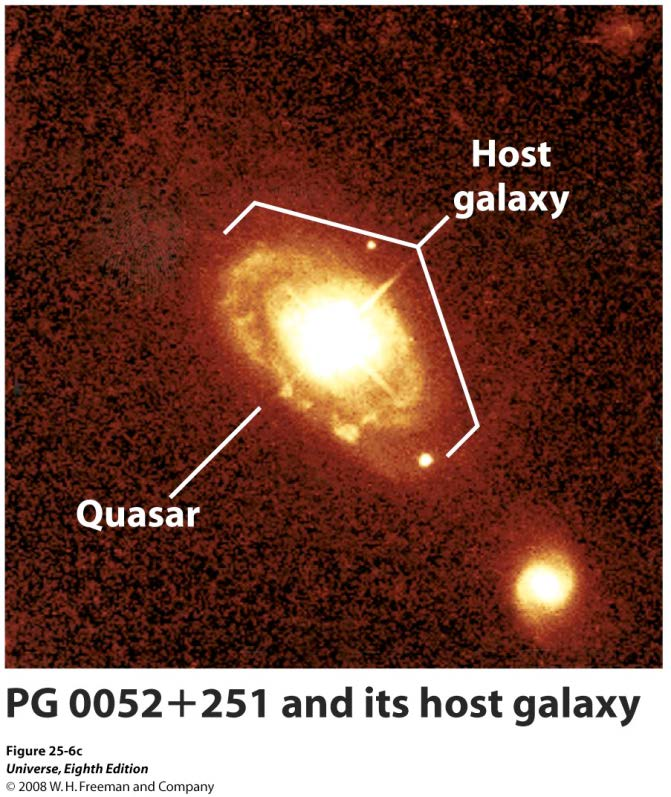 Kvasarer är ultraljusa centra hos avlägsna galaxer Kvasarer är inte galaxer, men de är