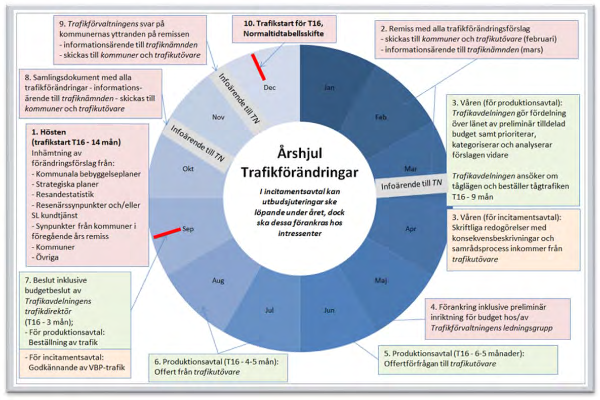 55(55) Trafikavdelningen PM 2015-02-13 Version Diarienummer SL