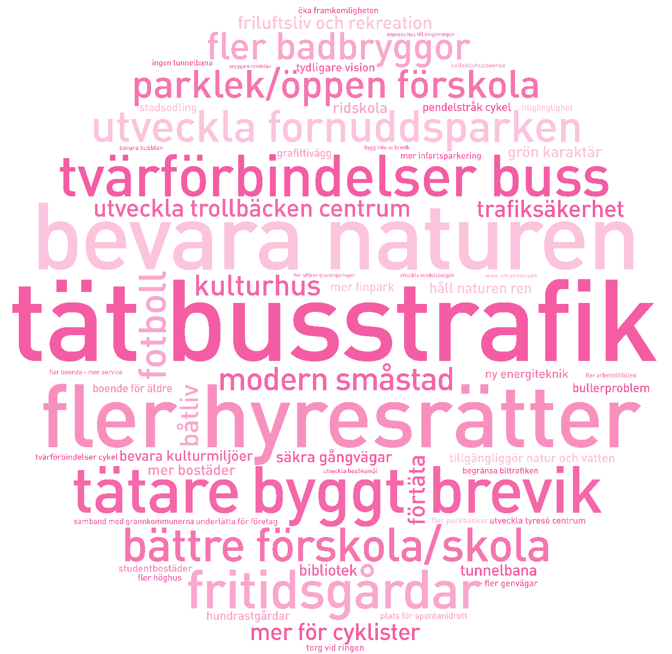 medborgardialog 9 2035 Tyckt och önskat under den tidiga dialogen hösten 2013. Ju större ord, desto fer tyckte samma sak.