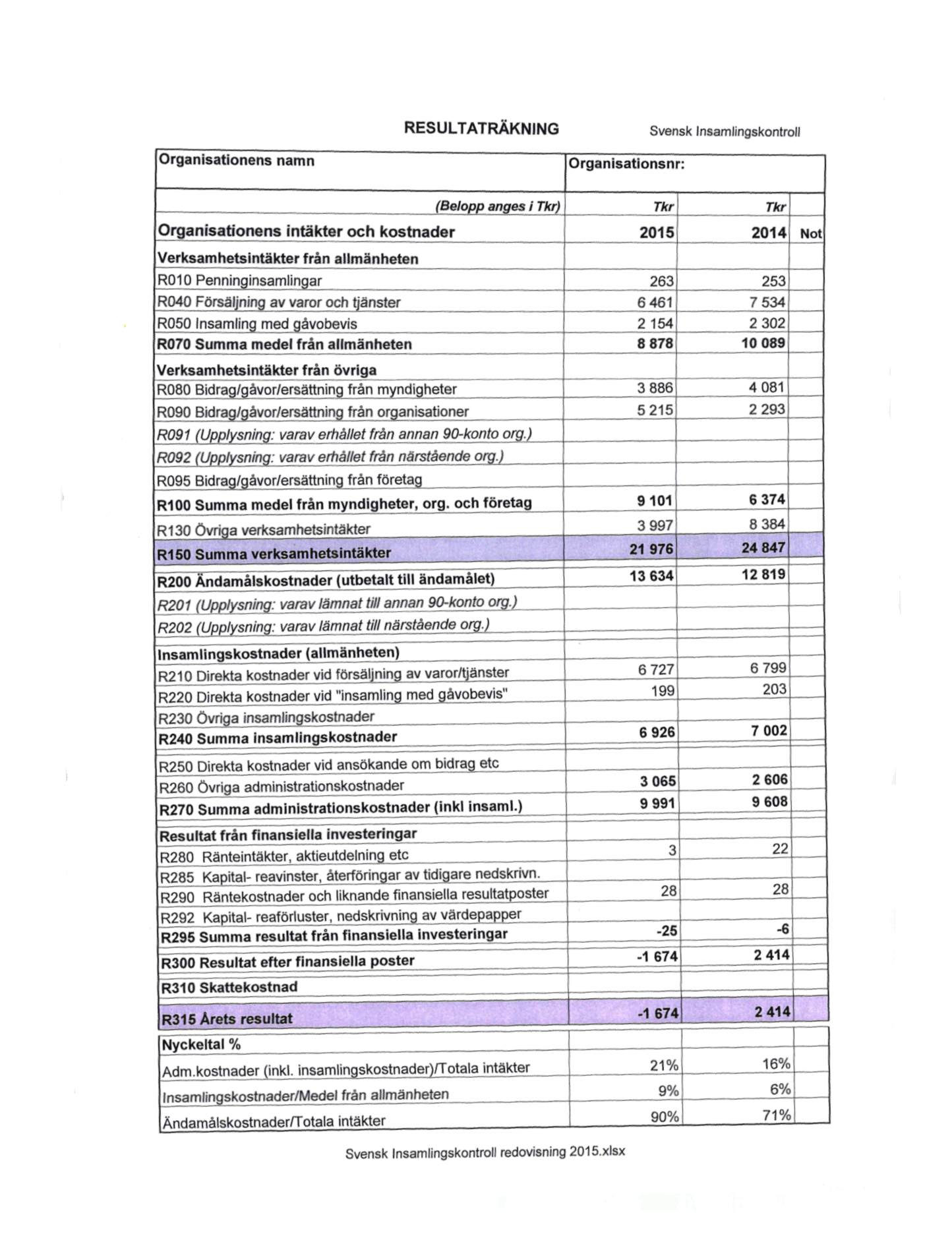 RESULTATRÄKNJNG Organis ationen s namn Svensk Insamlingskontroll Organis atlonsn r: (Bel opp anges l ) 0r'_gan isatione ns intäkte r och kostna der 2015 2014 Not Verksam hetsintäkter från allmänheten