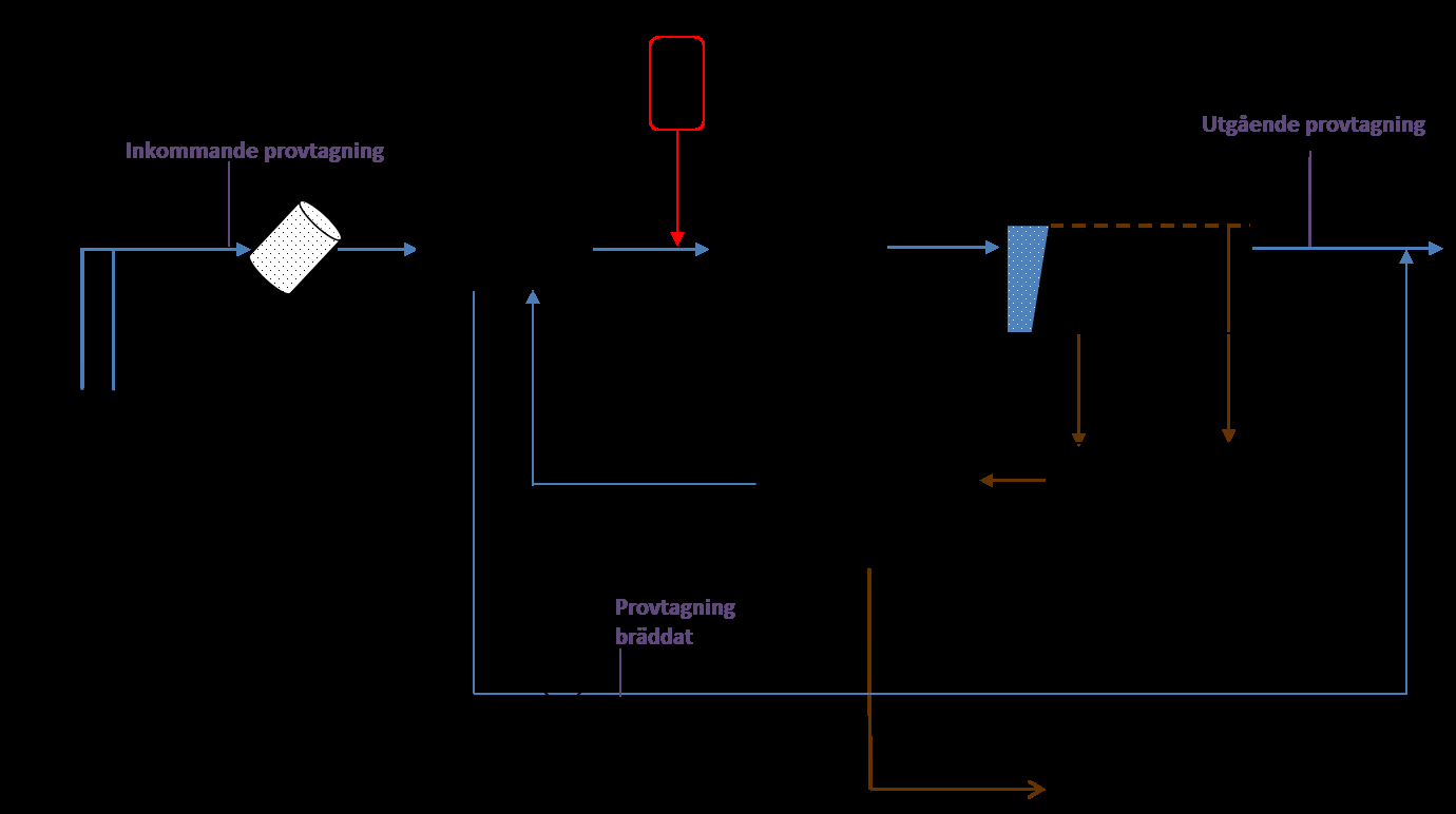 Miljörapport Hörnefors avloppsreningsverk 2014 4 (11) 3.3 Avloppsvattenrening Reningsverket i Hörnefors är dimensionerat för 9100 pe och dimensionerande flöde är 200 m 3 /h.