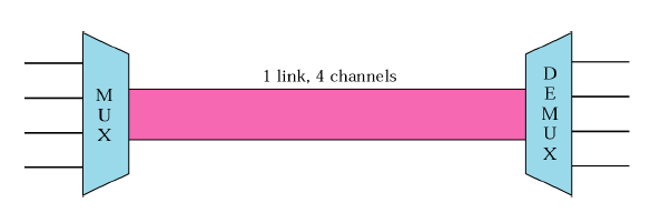 Multiplexering allmän princip Flera