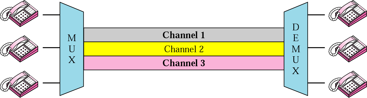 Multiplexering FDM Kombination