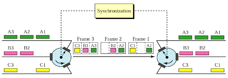 Multiplexering, TDM