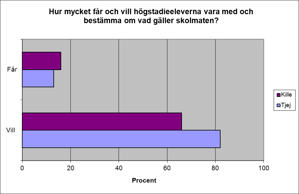 Figur 9: "Hur mycket får och vill högstadieeleverna vara med och bestämma om vad gäller skolmaten?" Högstadieungdomar fördelade efter kön.