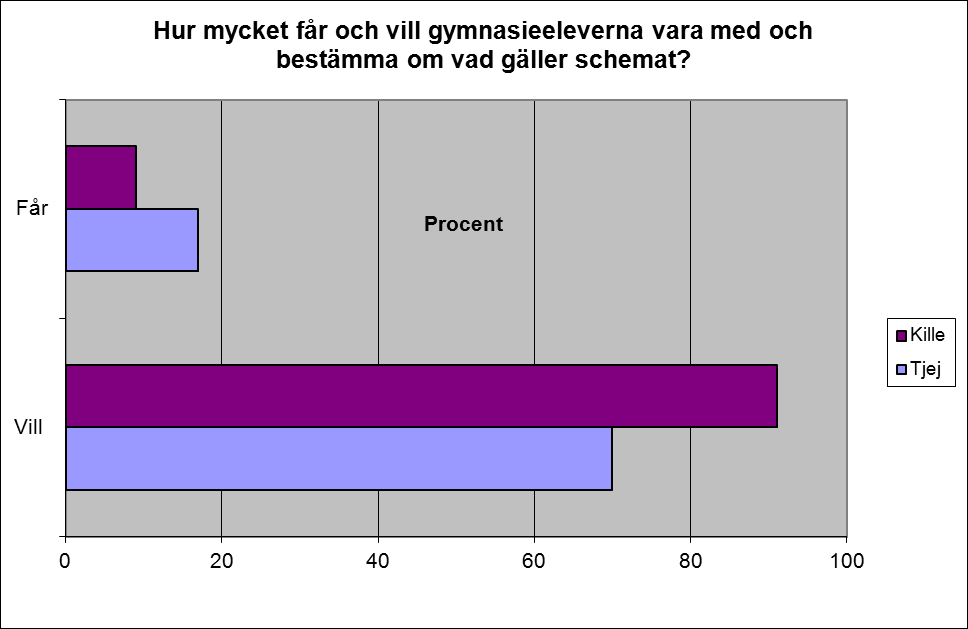 Figur 14: "Hur mycket får och vill gymnasieeleverna vara med och bestämma om vad gäller schemat?" Gymnasieungdomar fördelade efter kön.