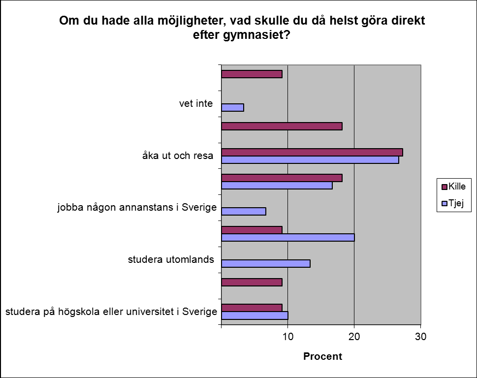 Figur 26: "Om du hade alla möjligheter, vad skulle du då helst göra direkt efter gymnasiet?