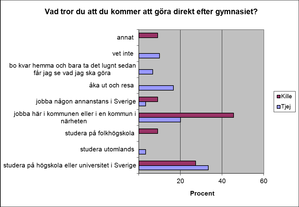 Figur 27: "Vad tror du att du kommer att göra direkt efter gymnasiet?" Gymnasieungdomar fördelade på kön. Gymnasieungdomarna får svara på om de tror att de kommer att flytta från kommunen där de bor.