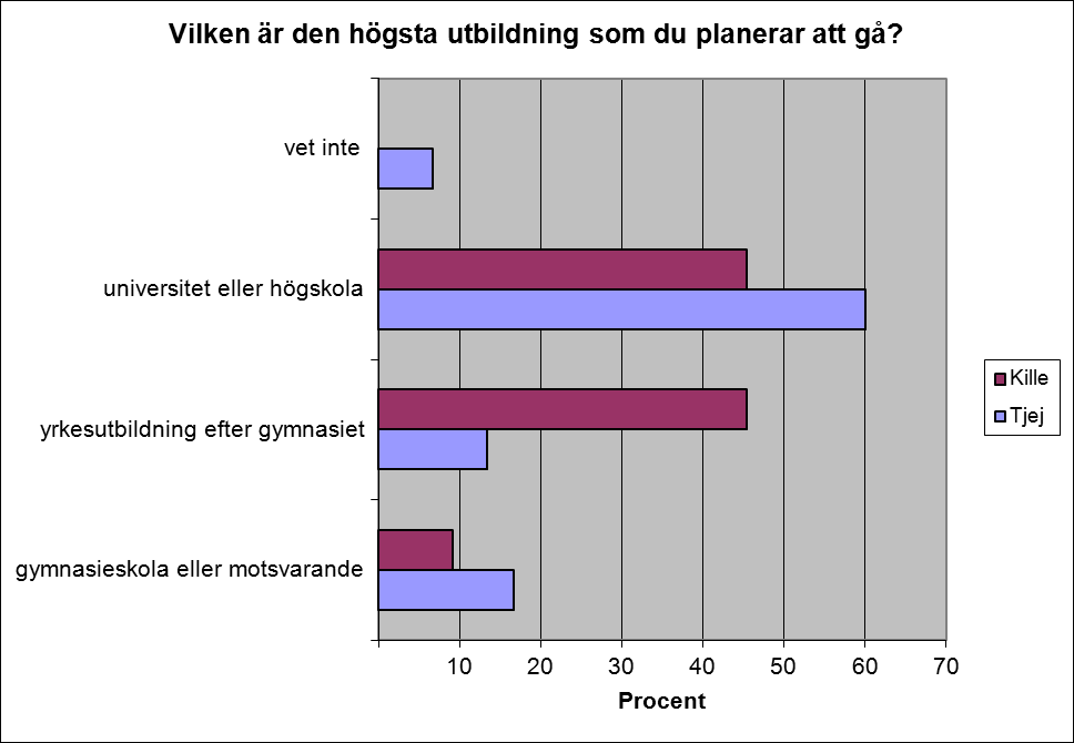 Figur 29: "Vilken är den högsta utbildning som du