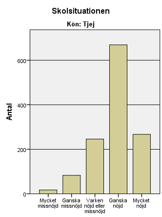 Illustration 8.8: Elevernas bedömning av sin skolsituation. Åk 7-9, länet Bland högstadieungdomarna i länet ser vi samma mönster som i föregående diagram, dvs.