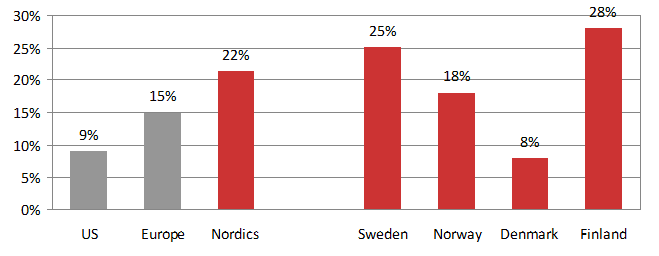 - SAMMANFATTNING - SAMMANFATTNING MARKNAD Coeli Private Equity 2008 AB kommer i första hand att genomföra sina investeringar i de nordiska länderna, med särskilt fokus på Sverige.