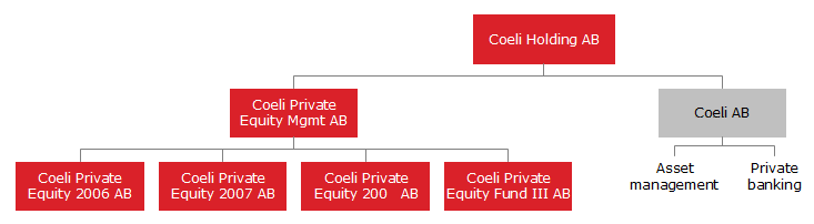 LEGALA FRÅGOR OCH ÖVRIGA UPPLYSNINGAR BOLAGSINFORMATION Bolaget är ett publikt aktiebolag och dess associationsform regleras av den svenska aktiebolagslagen (2005:551).