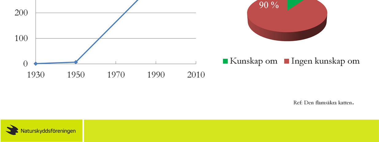 Antalet ämnen som tillverkas ökar och det gör också mängden av dem.