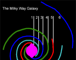 Radiovågor: ett sätt att nästan obehindrat kartlägga Vintergatans struktur kall atomär vätgas kan observeras direkt med radiostrålning vid 21 cm våglängd (1420 MHz) > vid denna våglängd ingen