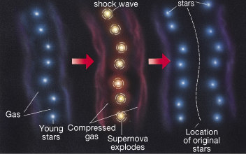 bromsas ned) 2. HII-områden, nyfödda OB-stjärnor joniserar sitt födelsemoln 3.