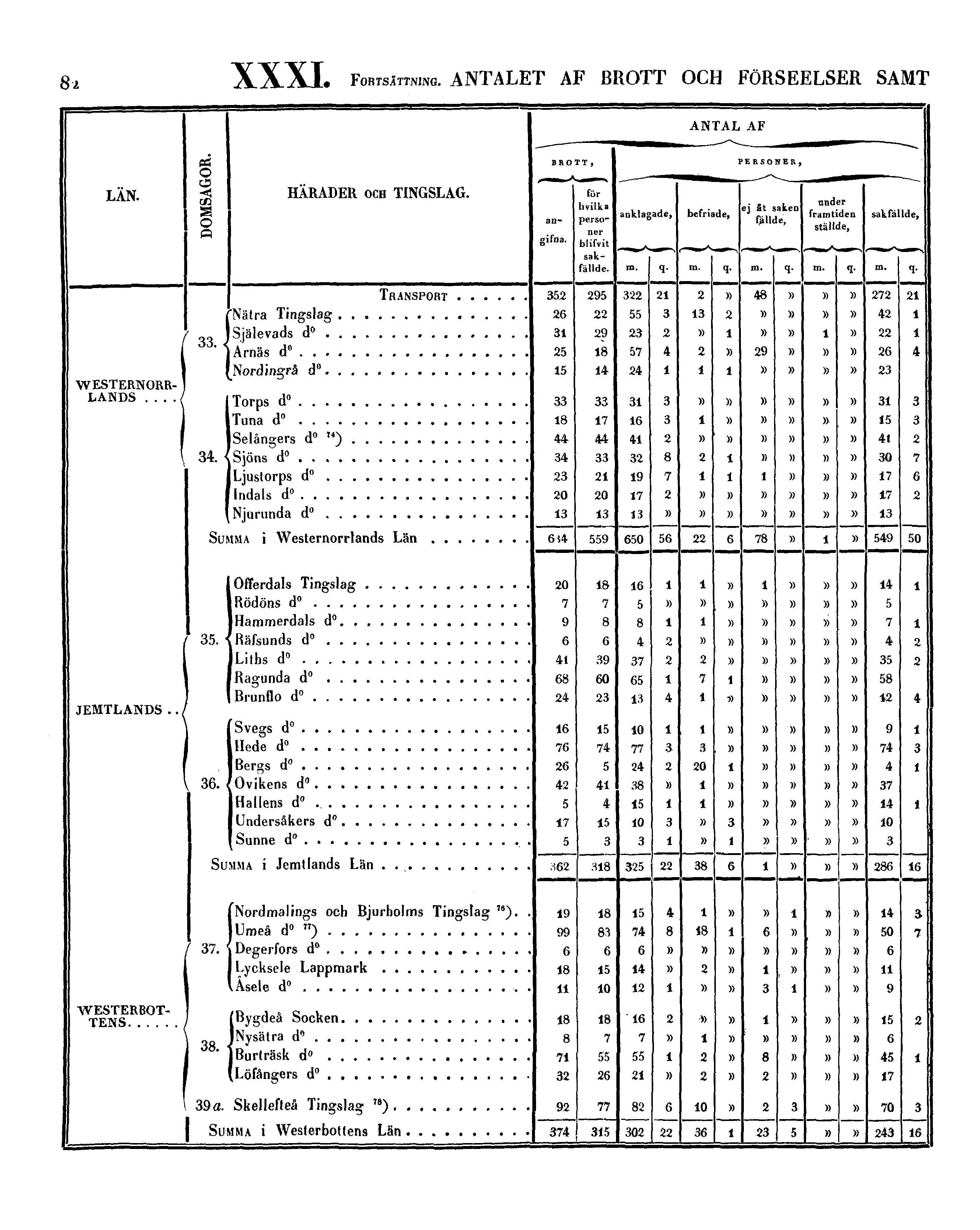 82 XXXI. FORTSÄTTNING.