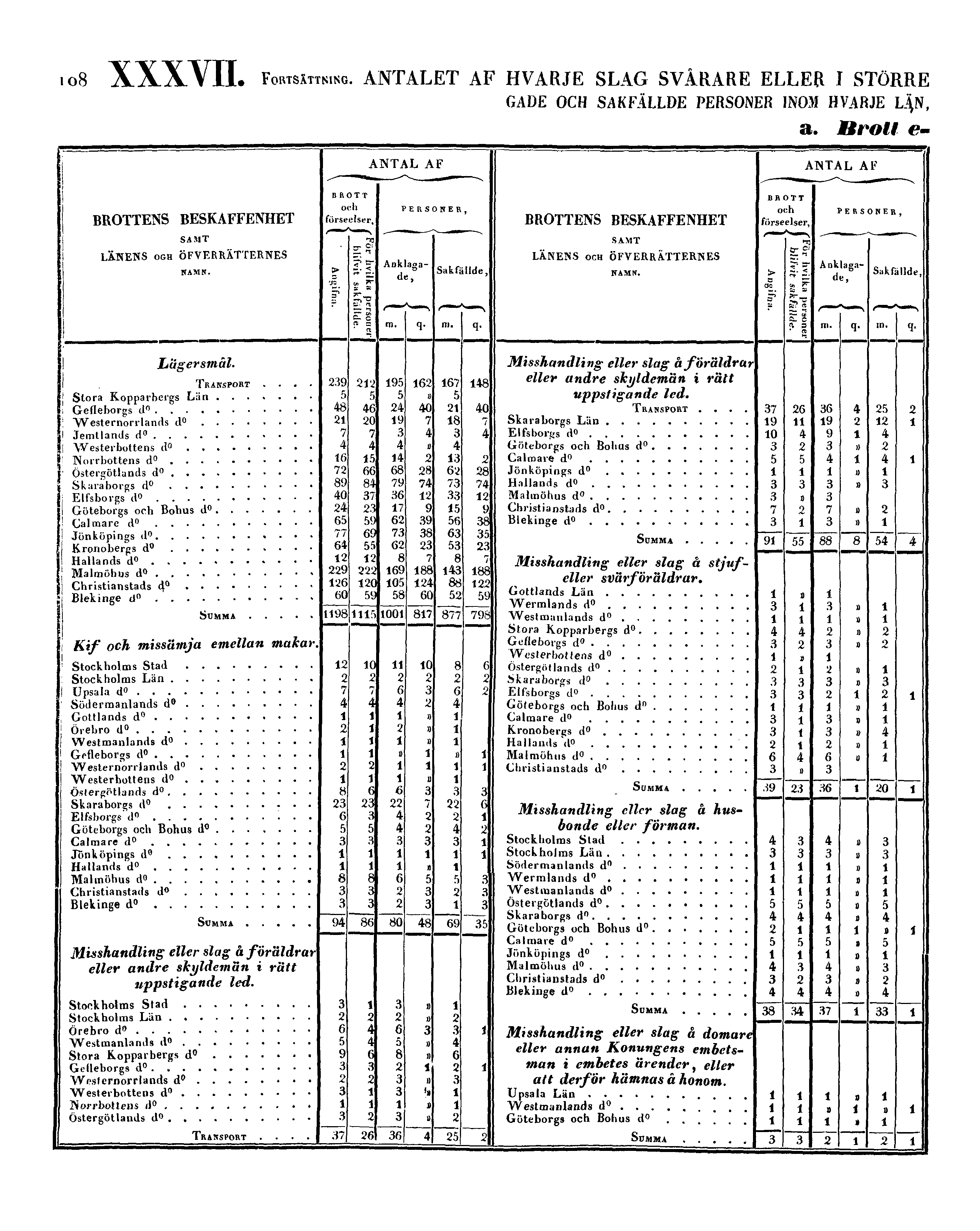 108 XXXVII. FORTSÄTTNING.