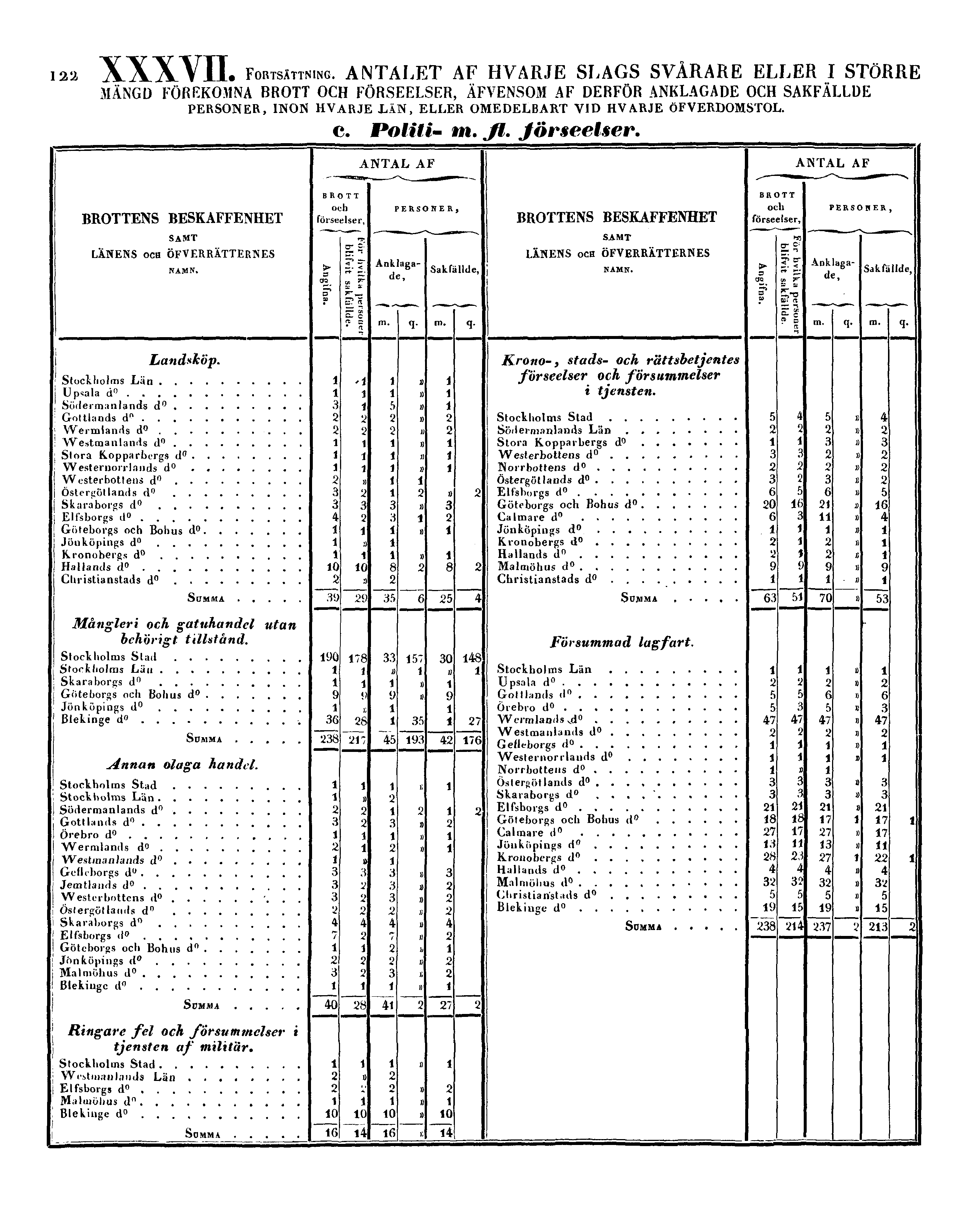 122 XXXVII. FORTSÄTTNING.