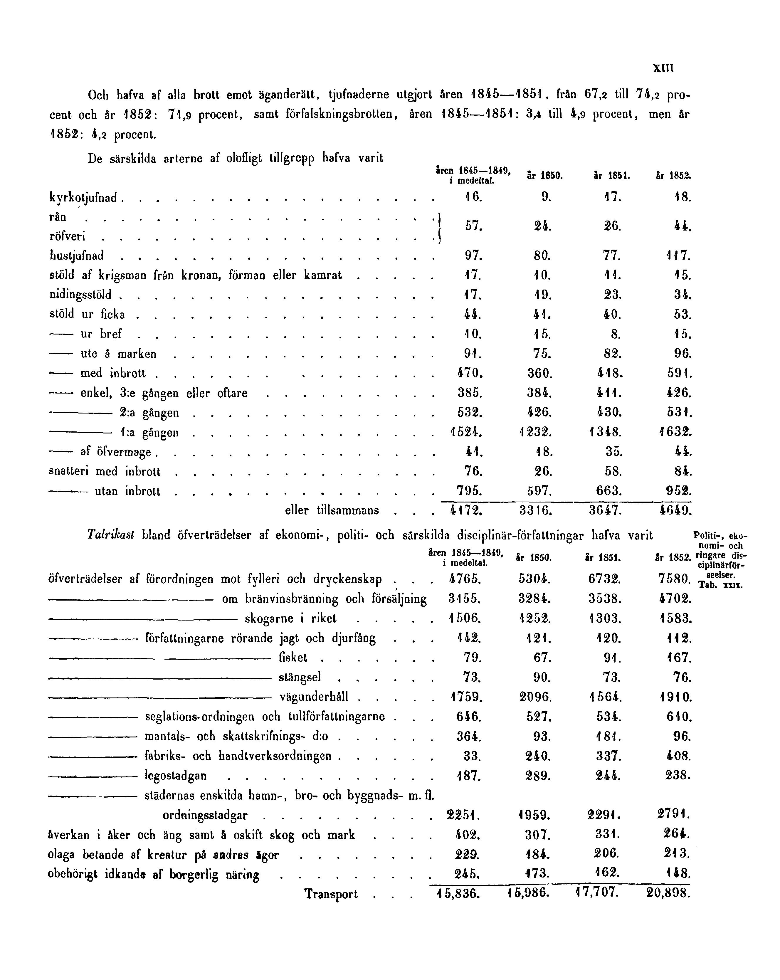 XIII Och hafva af alla brott emot äganderätt, tjufnaderne utgjort åren 1845 1851.