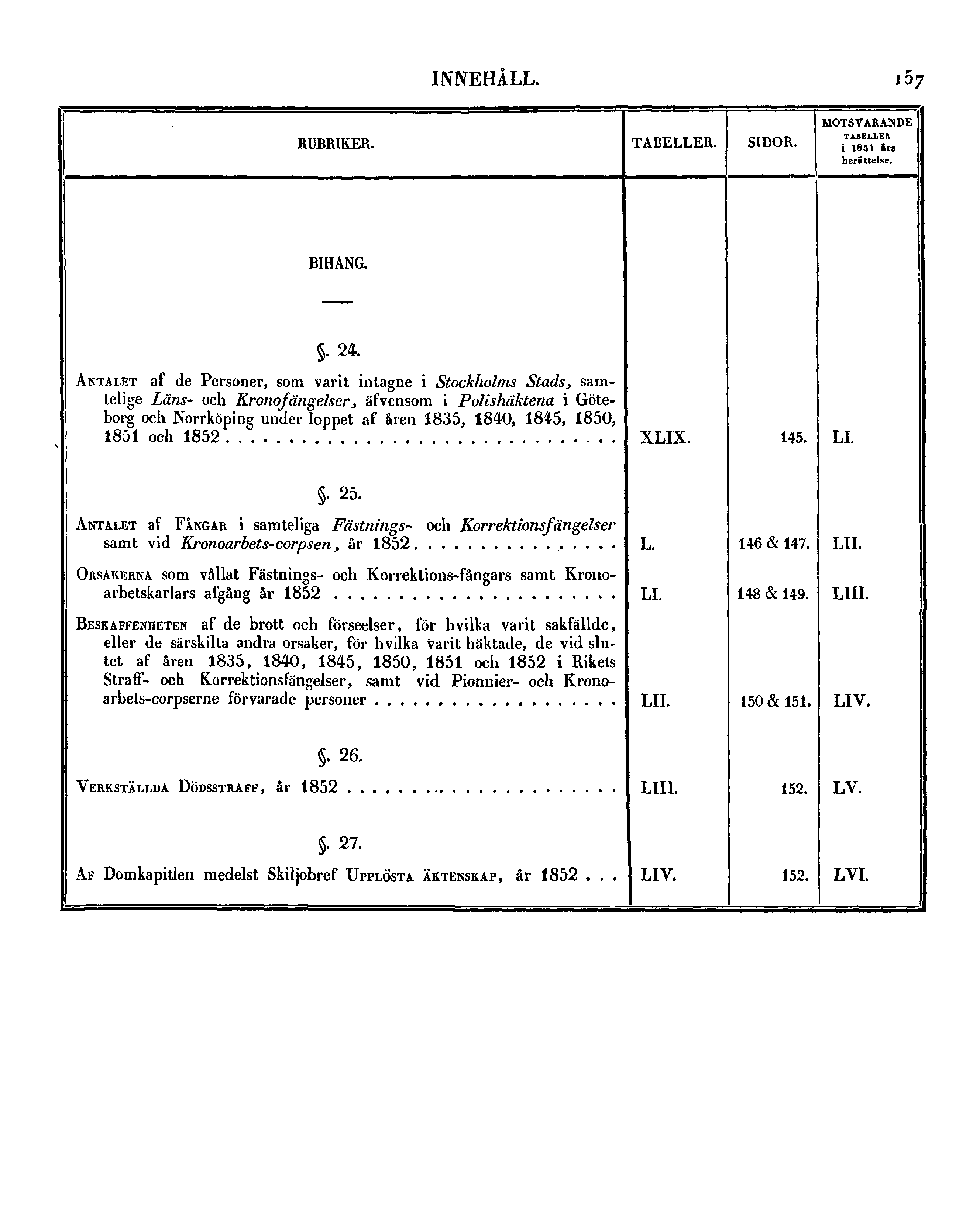 INNEHÅLL. 157 RUBRIKER. TABELLER. SIDOR. MOTSVARANDE TABELLER i 1851 års berättelse. BIHANG.. 24.