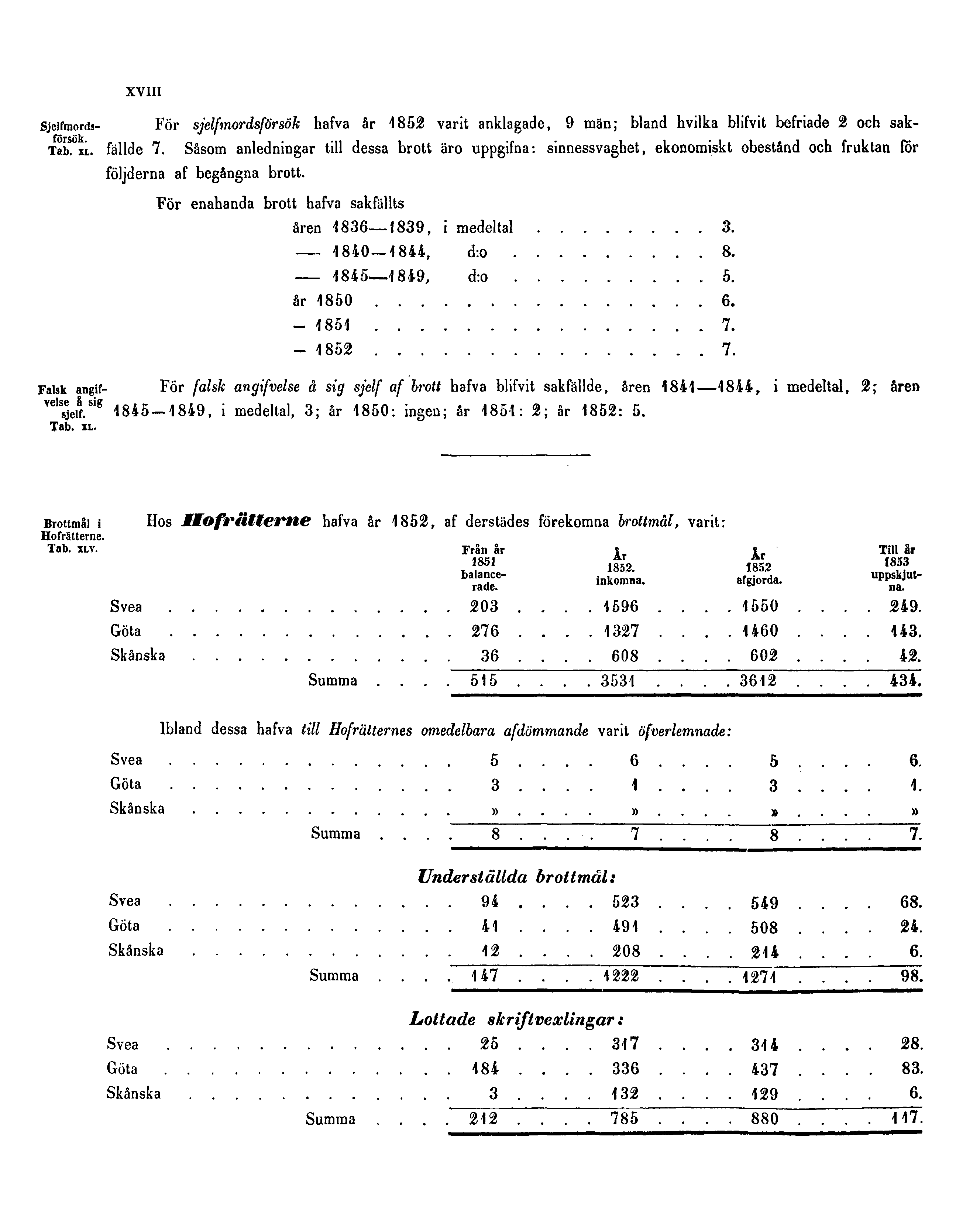 XVIII Sjelfmordsförsök. Tab. XL. För sjelfmordsförsök hafva år 1852 varit anklagade, 9 män; bland hvilka blifvit befriade 2 och sakfällde 7.