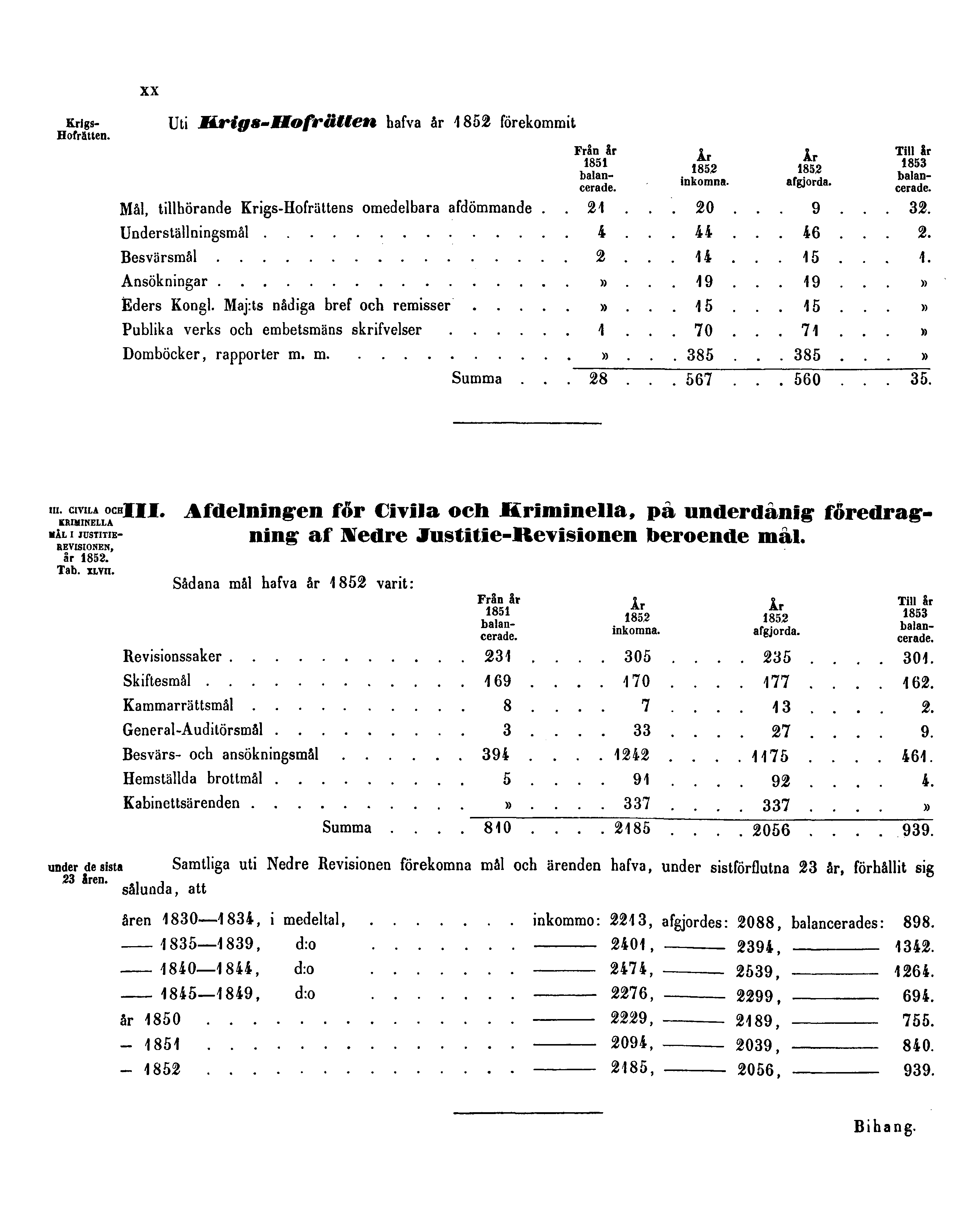 XX Krigs Hofrätten. Uti Krigs-Hofrätten hafva år 1852 förekommit III. CIVILA OCH KRIMINELLA MÅL I JUSTITIE- REVISIONEN, år 1853. Tab. XLVII. III. Afdelningen för Civila och Kriminella, på underdånig föredragning af Nedre Justitie-Revisionen beroende mål.