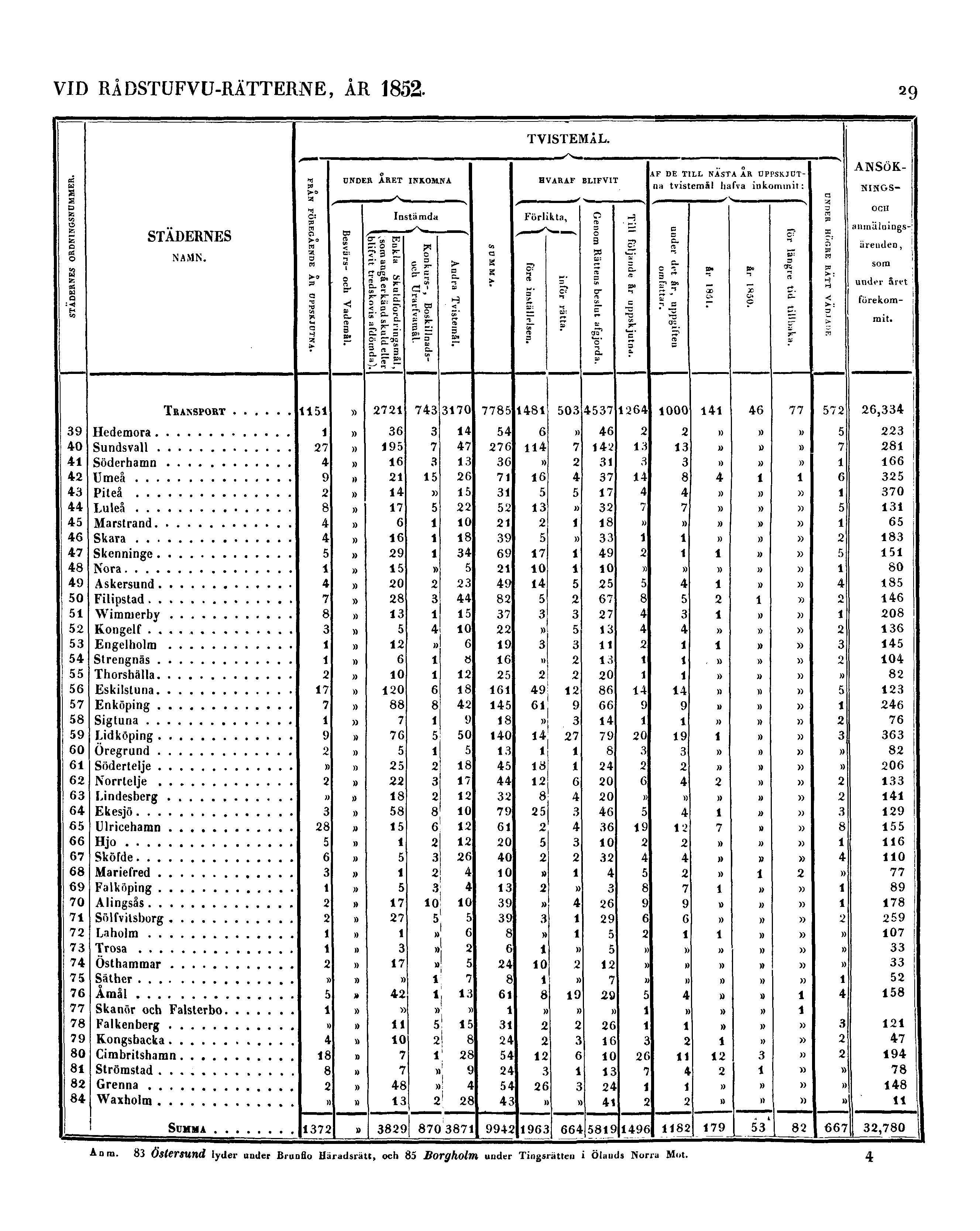 VID RÅDSTUFVU-RÄTTERNE, ÅR 1852. 29 Anm.