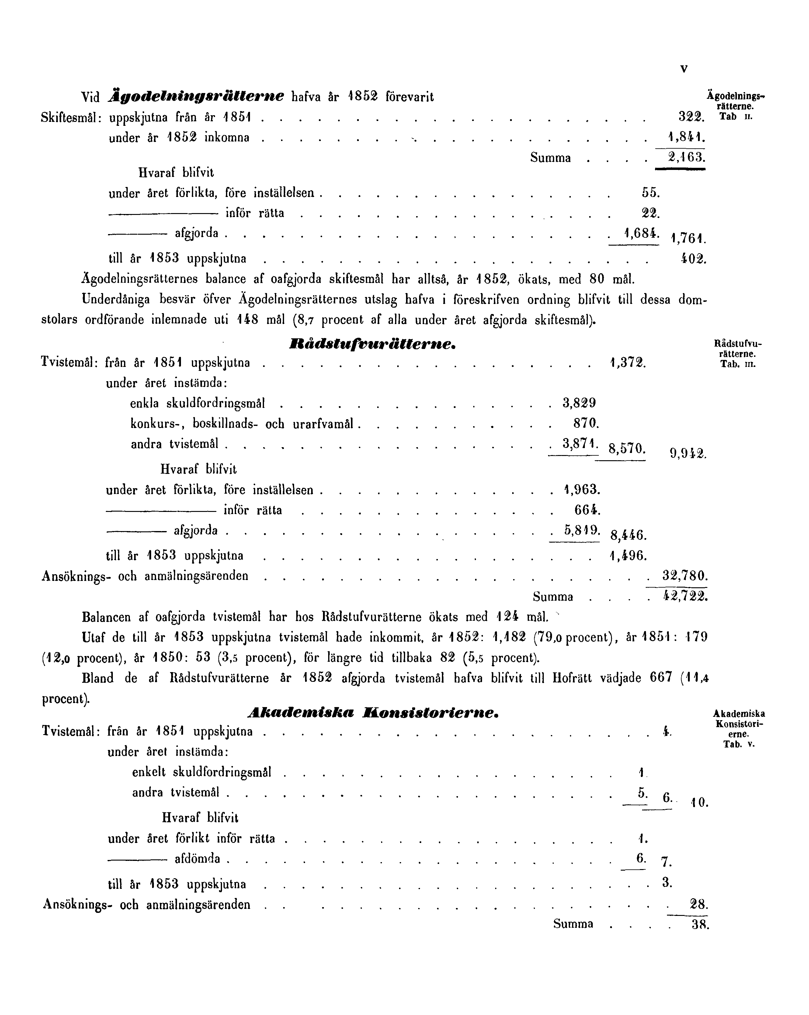 V Vid Ägodelningsrätterne hafva år 1852 förevarit Ägodelningsrätterne. Tab II. Hvaraf blifvit Ägodelningsrätternes balance af oafgjorda skiftesmål har alltså, år 1 852, ökats, med 80 mål.