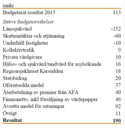Verksamhetens nettokostnad har totalt ökat med 5 % jämfört med föregående år (f å 6,5 %), exklusive jämförelsestörande poster (återbetalning AFA försäkringen) är ökningen 4,8 %.
