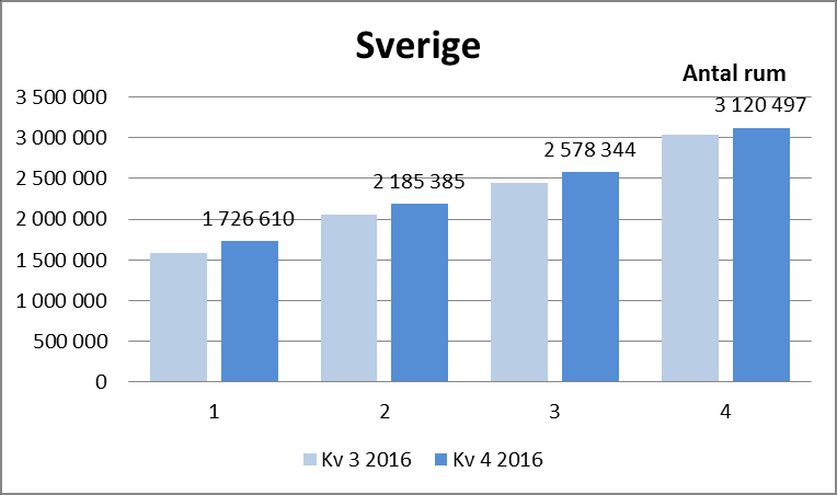 antal rum Genomsnittspris för  antal