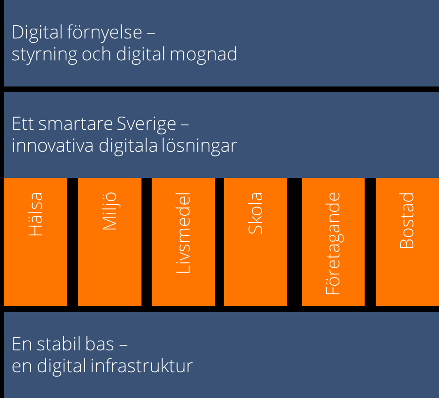 Digitalt först - program för digital