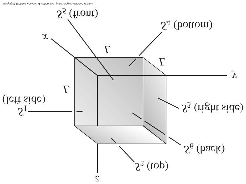 PHYS-A5130 Elektromagnetism period III våren 2017 Vecka 2 1. En kub med sidlängden L = 3,00 m placeras med ett hörn i origo (se figuren). Elfältet ges av E = ( 5,00 N/Cm)xî + (3,00 N/Cm)zˆk.
