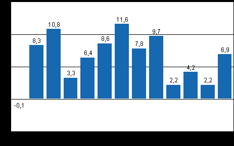 Industri 2011 Volymindex för industriproduktionen 2011, april Industriproduktionen ökade i april med 6,9 procent Korrigerad 28.6.2011 Nästan alla siffror har ändrats.